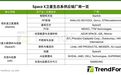TrendForce：SpaceX IPO将带动全球卫星产值2027年达4470亿美元