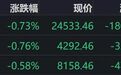 港股午评：恒指、恒科齐跌，有色领跌，房地产、半导体下挫