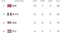 日本队太猛！冬奥会再夺1金，甩开中韩稳居亚洲第一，中国还是0金