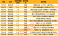 揭秘涨停丨6股封单资金均超3亿元