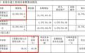 威易发招股书预算4200万，资规局称3.5亿，为何相差8倍不解释？