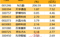主力资金 | 尾盘主力资金盯上这些股