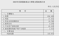 新高！存款保险基金余额1304.35亿，不良清收回款同比增1086%
