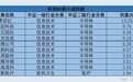 科创50注入“芯动能” 指数近一月涨幅逾23%