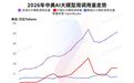 2.11 倍领先！中国AI大模型周调用量再超美国：腾讯Hy3 preview (free)蝉联第一，DeepSeek三款模型上榜，MiniMax M2.7落榜