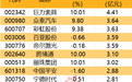 主力资金 | 科技股，资金密集出逃