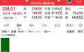 一签就能赚7.5万！A股今日又出超级肉签，走势却高开低走，跟风追高直接被套