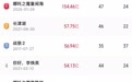 中国影史票房Top10榜单更新，吴京、沈腾各占3个，“哪吒”占2个，《疯狂动物城2》是唯一上榜进口片，验证了动画电影在中国影市的无穷“钱”力