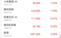 港股三大指数集体收涨；科网股、黄金股走强，小米涨超7%