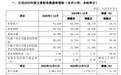 券商首份业绩快报：中信证券去年净利润突破300亿元，史上首次