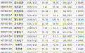 A股上半年新股上市首日零破发：近半数浮盈过万，两股超30万