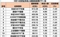 “吸金”超10亿元，科创50指数、通信板块等方向资金净流入