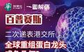 一图解码：百普赛斯二次递表港交所 全球重组蛋白龙头成色几何？