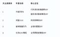 30万左右新能源越野车：豹5、深蓝G318、BJ60增程等