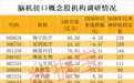 超百家机构扎堆调研5只脑机接口概念股