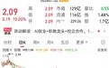 中公教育突然“一”字板！新型激光雷达问世，打开新增长空间，融资客抢筹8只概念股
