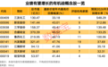 业绩有望增长的有机硅概念股一览