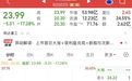 开盘“30CM”跌停，直线拉升