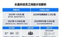 长鑫科技员工持股0.108元：366.6亿巨亏如何影响定价