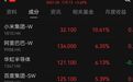 港股科网股集体爆发：小米大涨超10%，阿里、百度、快手涨超5%，理想汽车涨超4%
