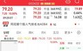 Kimi概念股“一”字涨停，4天3板，逾20万手封单