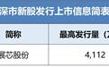 展芯股份披露招股书拟于近期在深市发行新股并上市