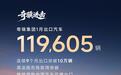 出口11.96万辆，同比增长48.1%，奇瑞继续领跑中国汽车“出海”