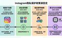 Instagram、TikTok、YouTube，三大平台的隐私保护治理有何不同？