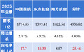 三大航去年总亏损收窄近六成：南航率先实现年度盈利，今年油价上涨会有哪些影响？