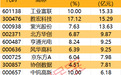 主力资金 | 尾盘7股获抢筹