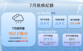 7月份多項氣候紀錄被打破