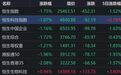 恒指跌1.75%，恒科跌1.87%，电气设备、半导体、地产重挫