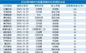 中一签赚12万多！A股打新赚钱效应凸显，宇树科技正式冲击IPO