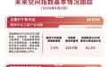 Space X即将上市催化商业航天板块，卫星产业指数涨超3%，卫星ETF易方达（563530）近20日“吸金”超6亿元