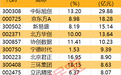 主力资金丨主力大手笔加仓名单出炉