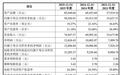 东莞又一比亚迪供应商IPO！未充分披露关联方，业绩增速放缓