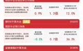 非银板块整体走强，证券保险ETF易方达（512070）标的指数上涨1.5%