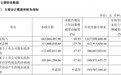 宇树上市后的首份财报：净利润涨了 270%，王兴兴开始加码 AI
