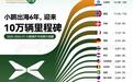 小鹏海外交付破十万