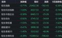 港股午评：恒指、恒科齐跌，房地产板块高开后迅速走低，黄金股大跌