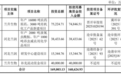 兰升生物冲刺深交所：年营收18亿，净利3亿 拟募资17亿