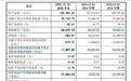 IPO雷达|国仪量子成色存疑：靠电子显微镜“养家糊口”，近三年持续亏损，研发费用率直线跳水