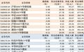 ETF规模速报 | 沪深300ETF华泰柏瑞净流入超93亿元，科创半导体ETF华夏净流出超15亿元