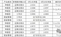近期关注的几款银行理财产品