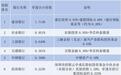 赢麻了！长鑫科技下周“打新”，机构预测建行收益或达410亿