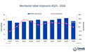 Omdia：2026Q1 平板电脑出货同比略增 0.1%，需求疲软基本面不变