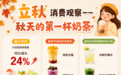 抖音立秋消费观察：民俗催热到店团购，红烧肉、茄子等菜品涨幅超七成