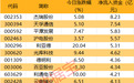 主力资金 | 尾盘主力大举出逃2股
