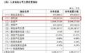 保费增17%净利润亏损10亿，幸福人寿一季度上演“冰火两重天”