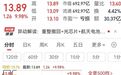 直线拉升涨停，封单超十亿元！三安光电控股股东债权人撤回破产重整申请，董事长增持近5000万元